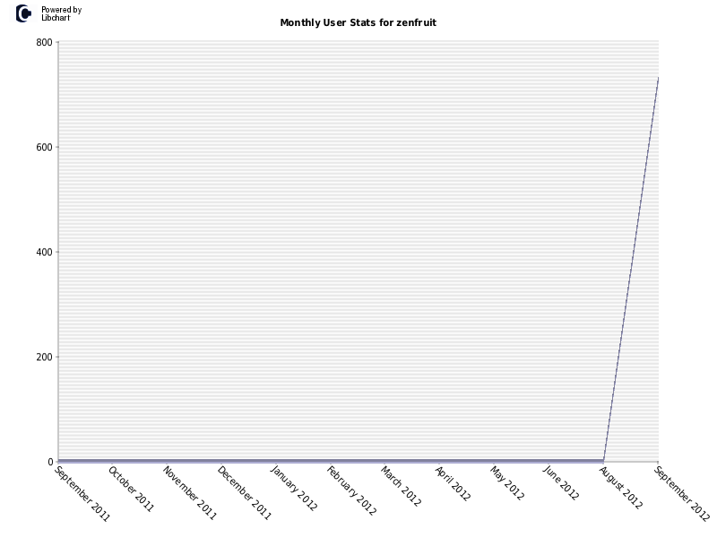 Monthly User Stats for zenfruit